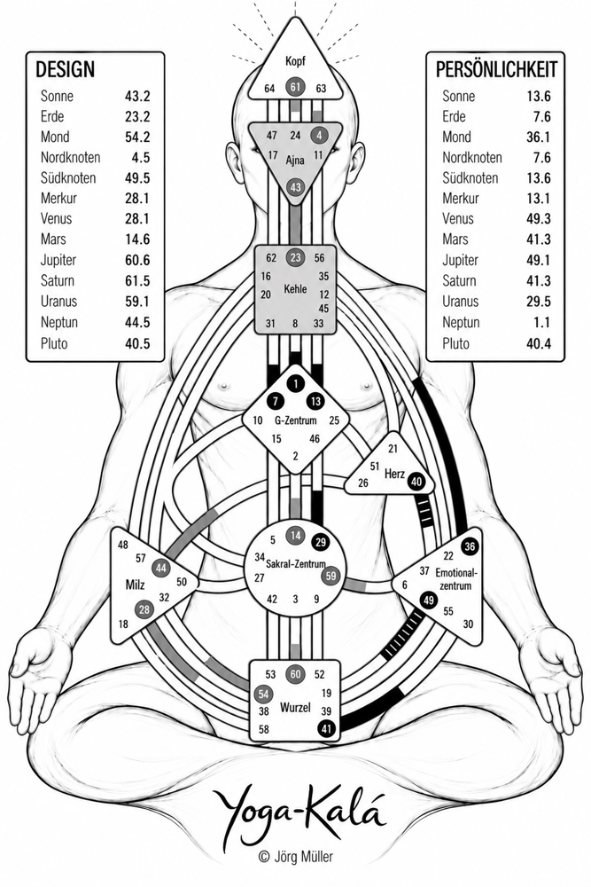 Jörgs Bodygraph als bildnerische Darstellung